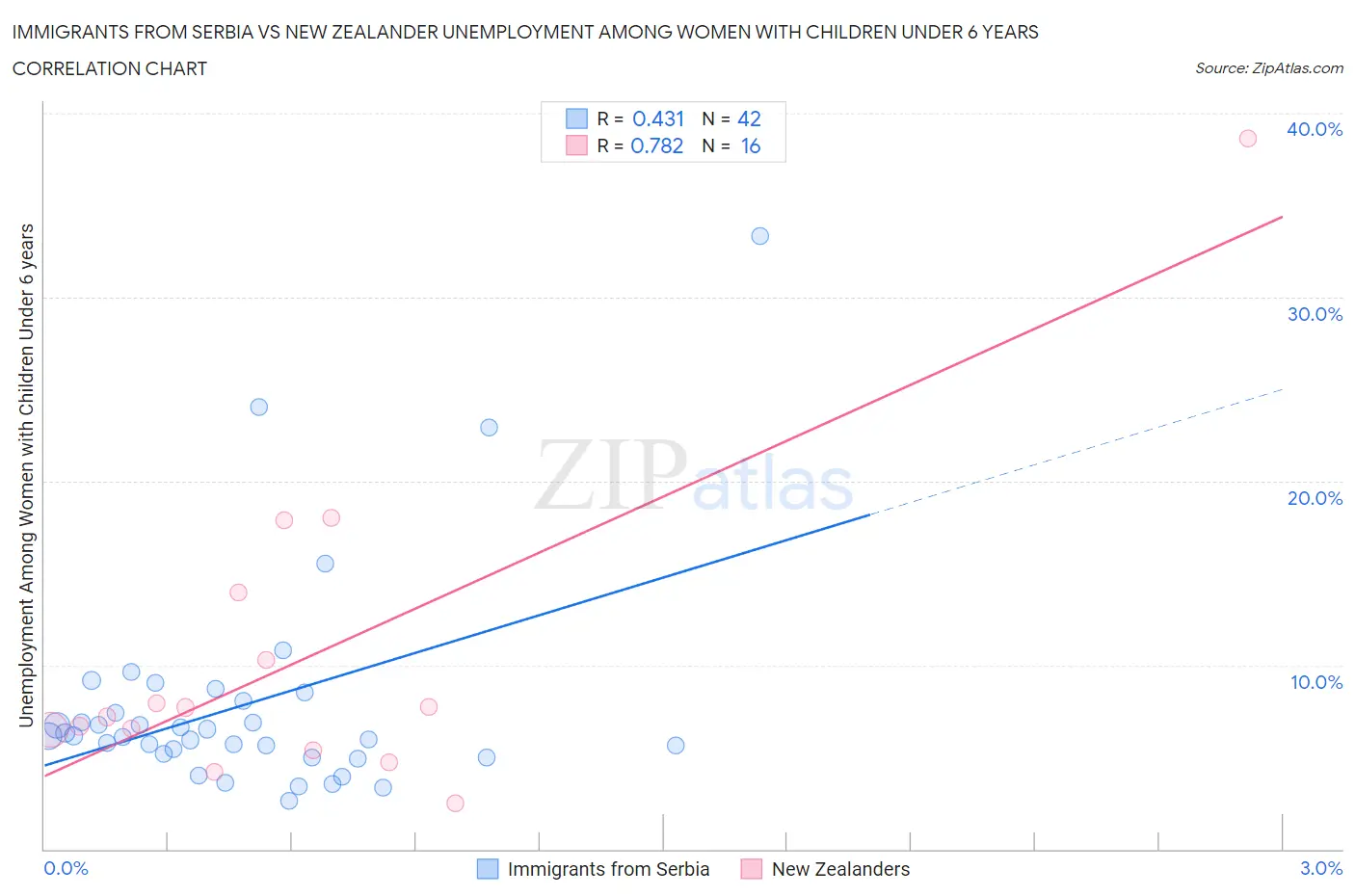 Immigrants from Serbia vs New Zealander Unemployment Among Women with Children Under 6 years