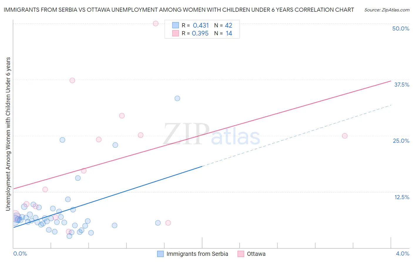 Immigrants from Serbia vs Ottawa Unemployment Among Women with Children Under 6 years