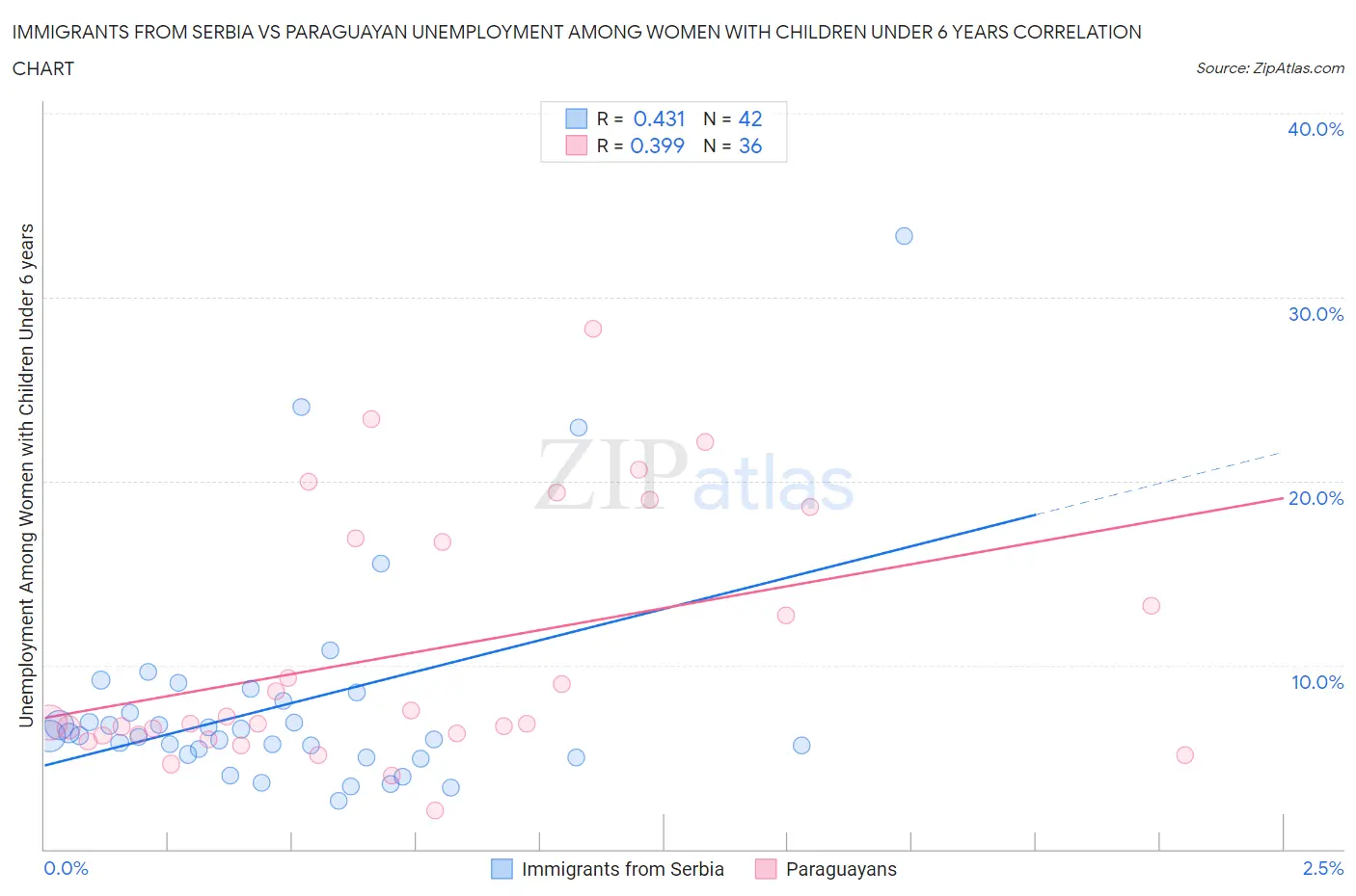 Immigrants from Serbia vs Paraguayan Unemployment Among Women with Children Under 6 years