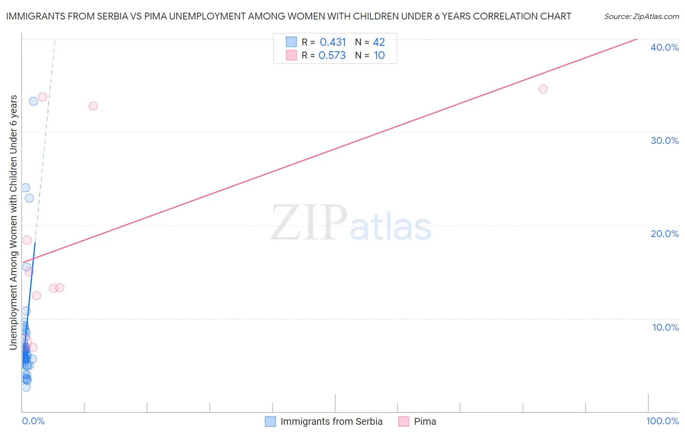 Immigrants from Serbia vs Pima Unemployment Among Women with Children Under 6 years