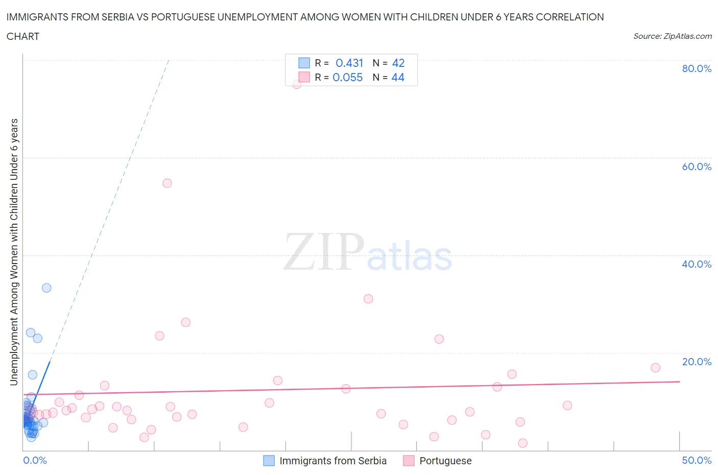 Immigrants from Serbia vs Portuguese Unemployment Among Women with Children Under 6 years