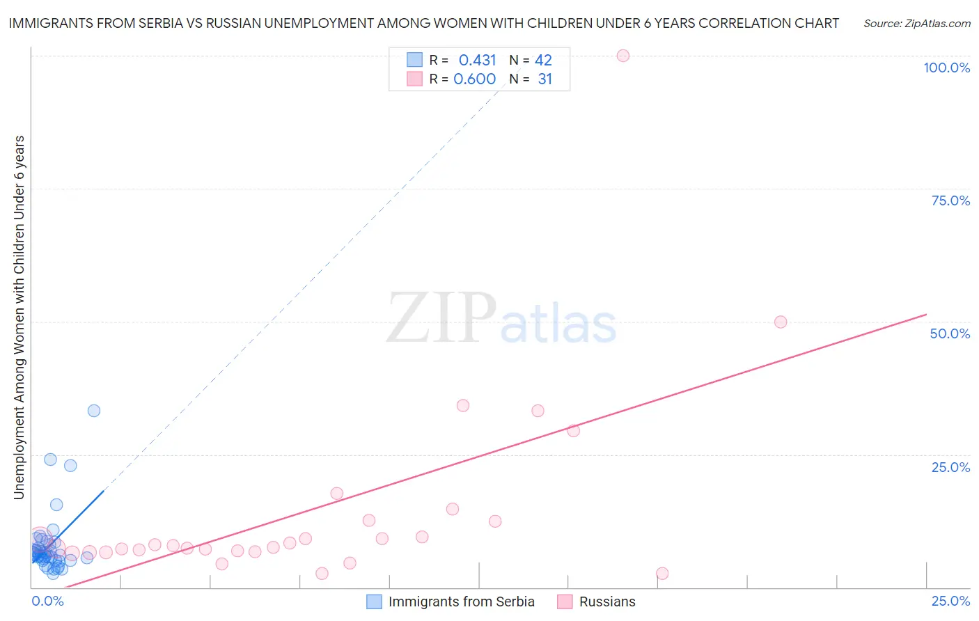 Immigrants from Serbia vs Russian Unemployment Among Women with Children Under 6 years