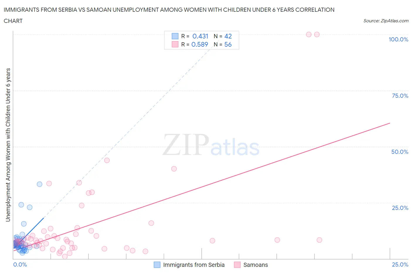 Immigrants from Serbia vs Samoan Unemployment Among Women with Children Under 6 years