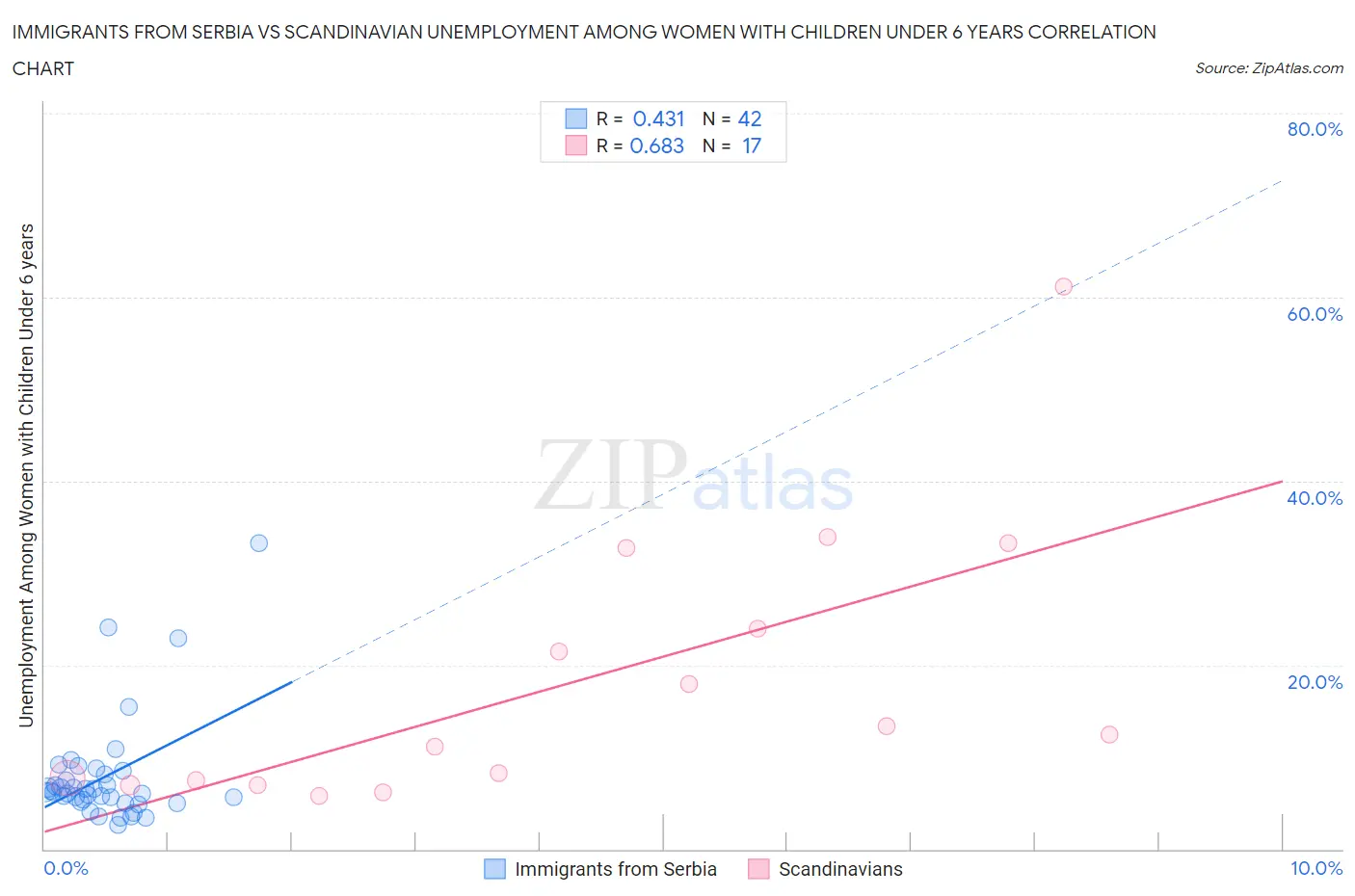 Immigrants from Serbia vs Scandinavian Unemployment Among Women with Children Under 6 years