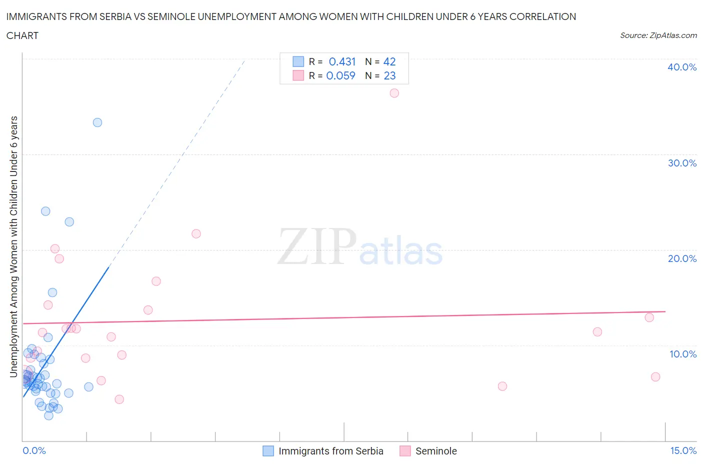 Immigrants from Serbia vs Seminole Unemployment Among Women with Children Under 6 years