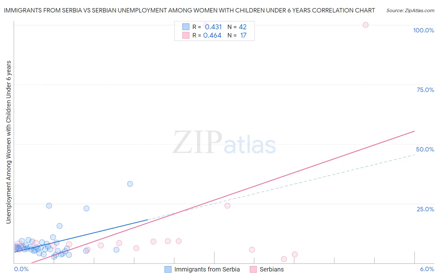 Immigrants from Serbia vs Serbian Unemployment Among Women with Children Under 6 years