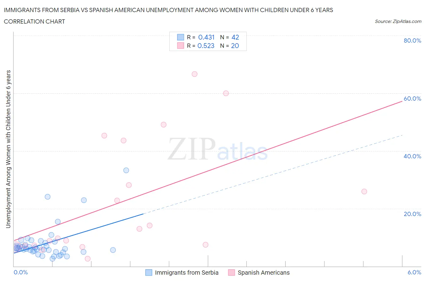 Immigrants from Serbia vs Spanish American Unemployment Among Women with Children Under 6 years