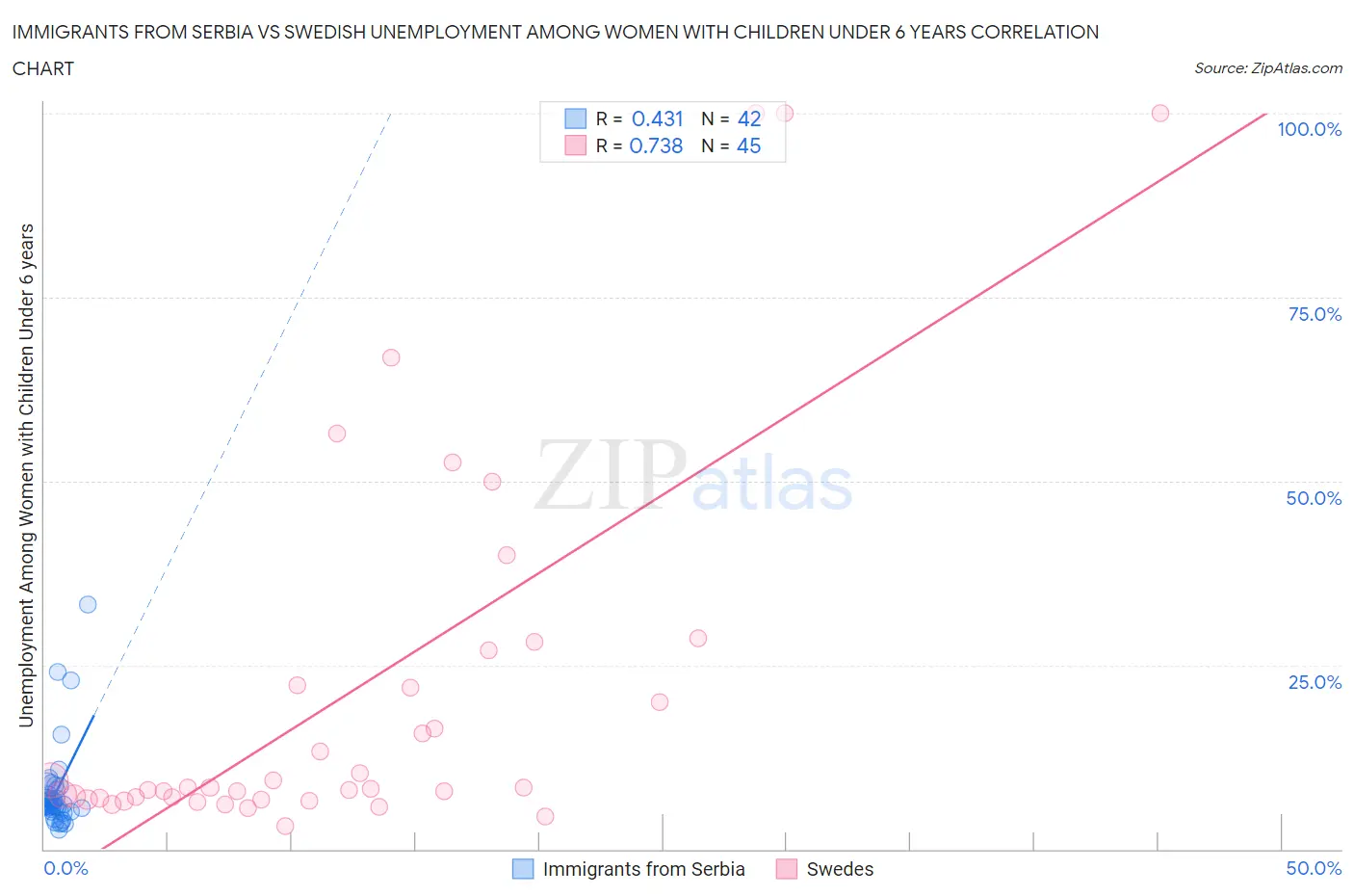 Immigrants from Serbia vs Swedish Unemployment Among Women with Children Under 6 years