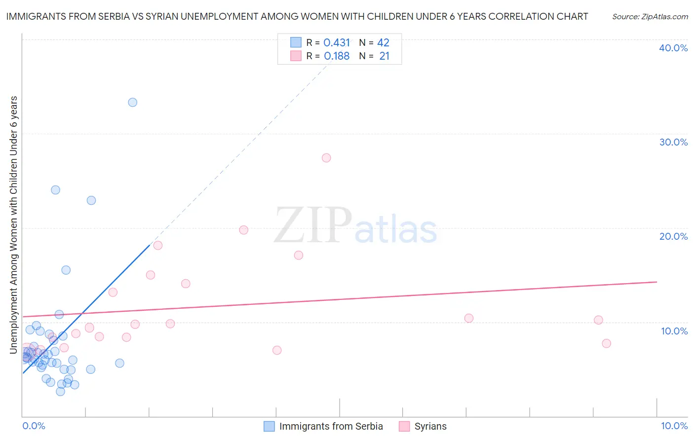 Immigrants from Serbia vs Syrian Unemployment Among Women with Children Under 6 years