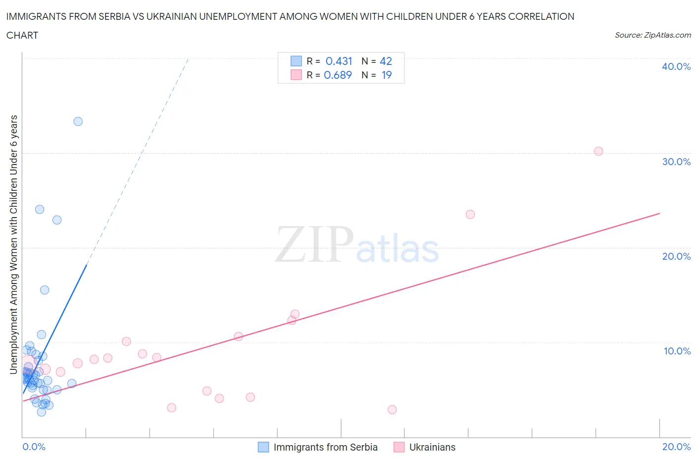 Immigrants from Serbia vs Ukrainian Unemployment Among Women with Children Under 6 years