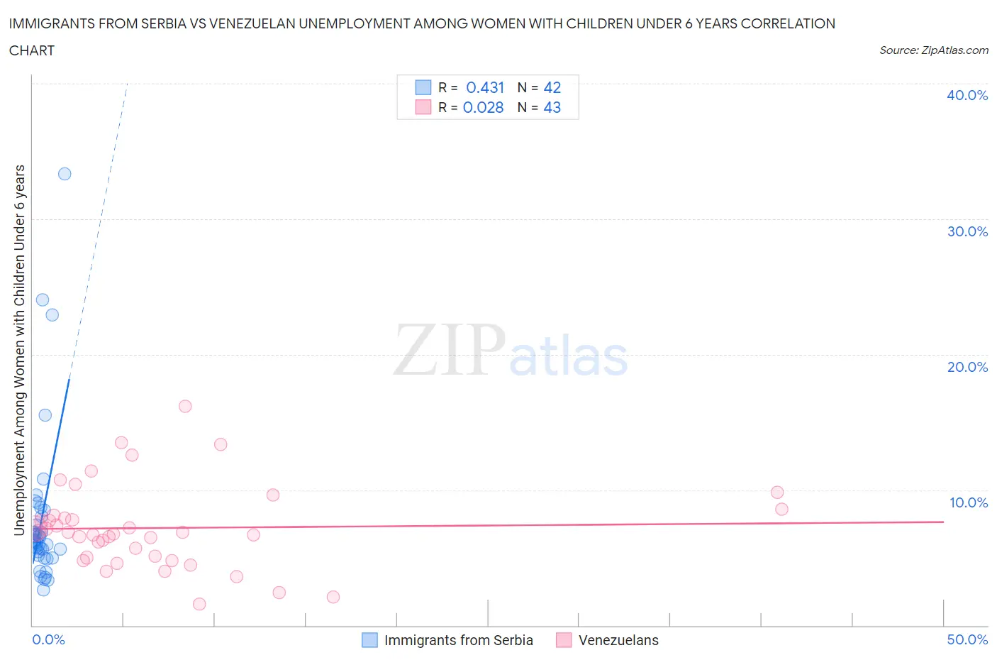 Immigrants from Serbia vs Venezuelan Unemployment Among Women with Children Under 6 years