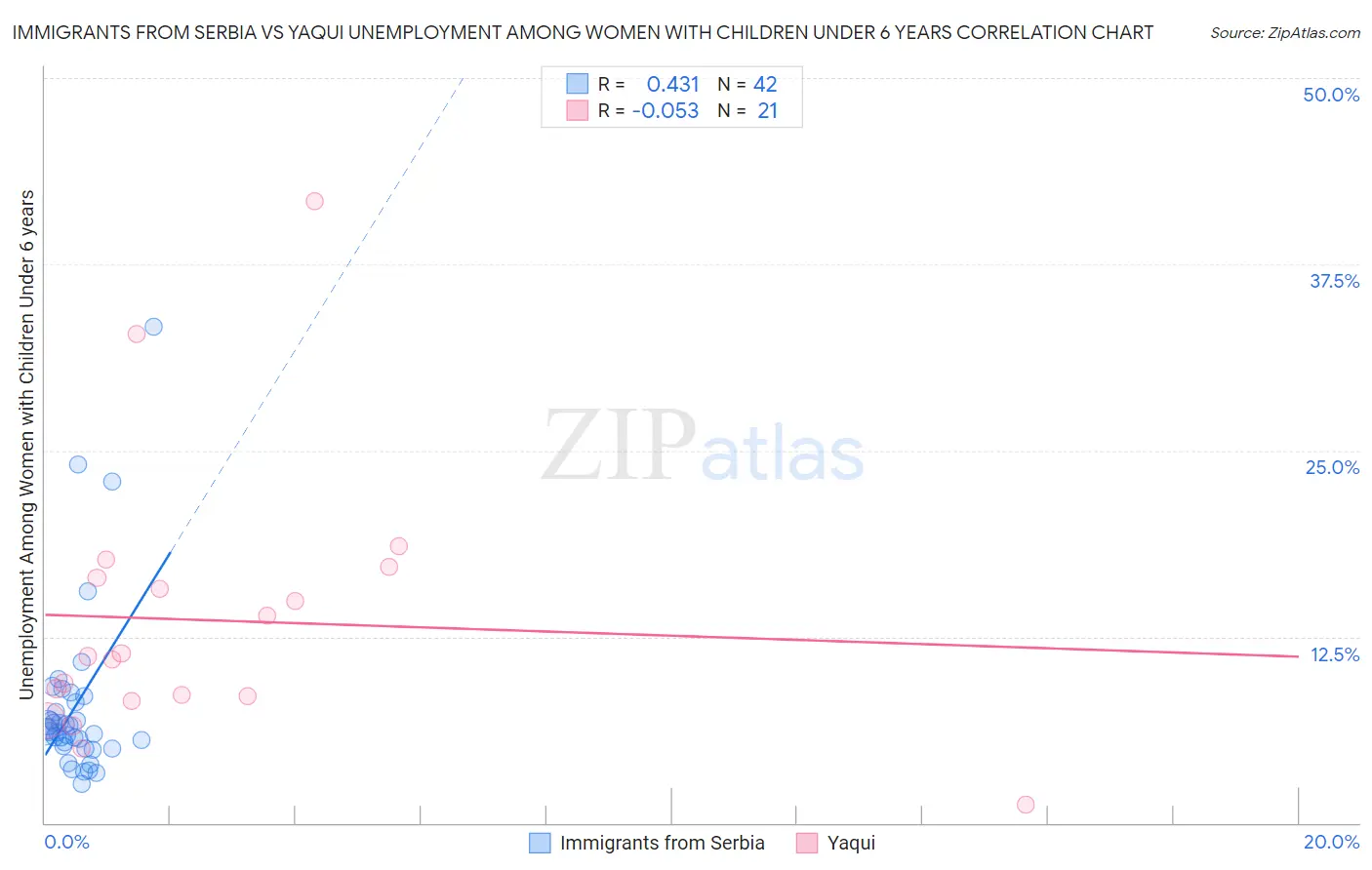 Immigrants from Serbia vs Yaqui Unemployment Among Women with Children Under 6 years