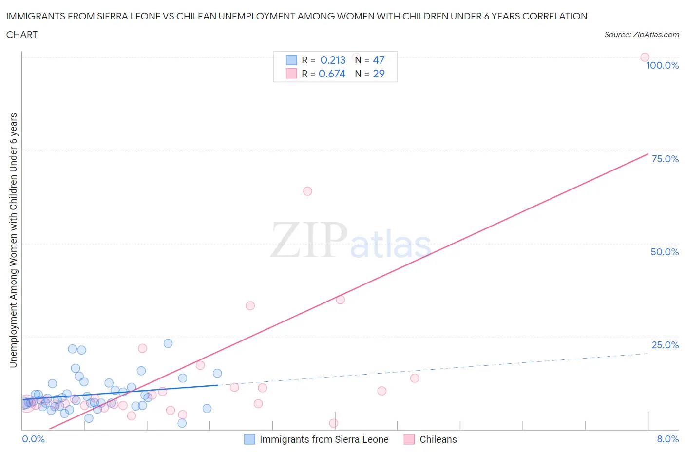 Immigrants from Sierra Leone vs Chilean Unemployment Among Women with Children Under 6 years