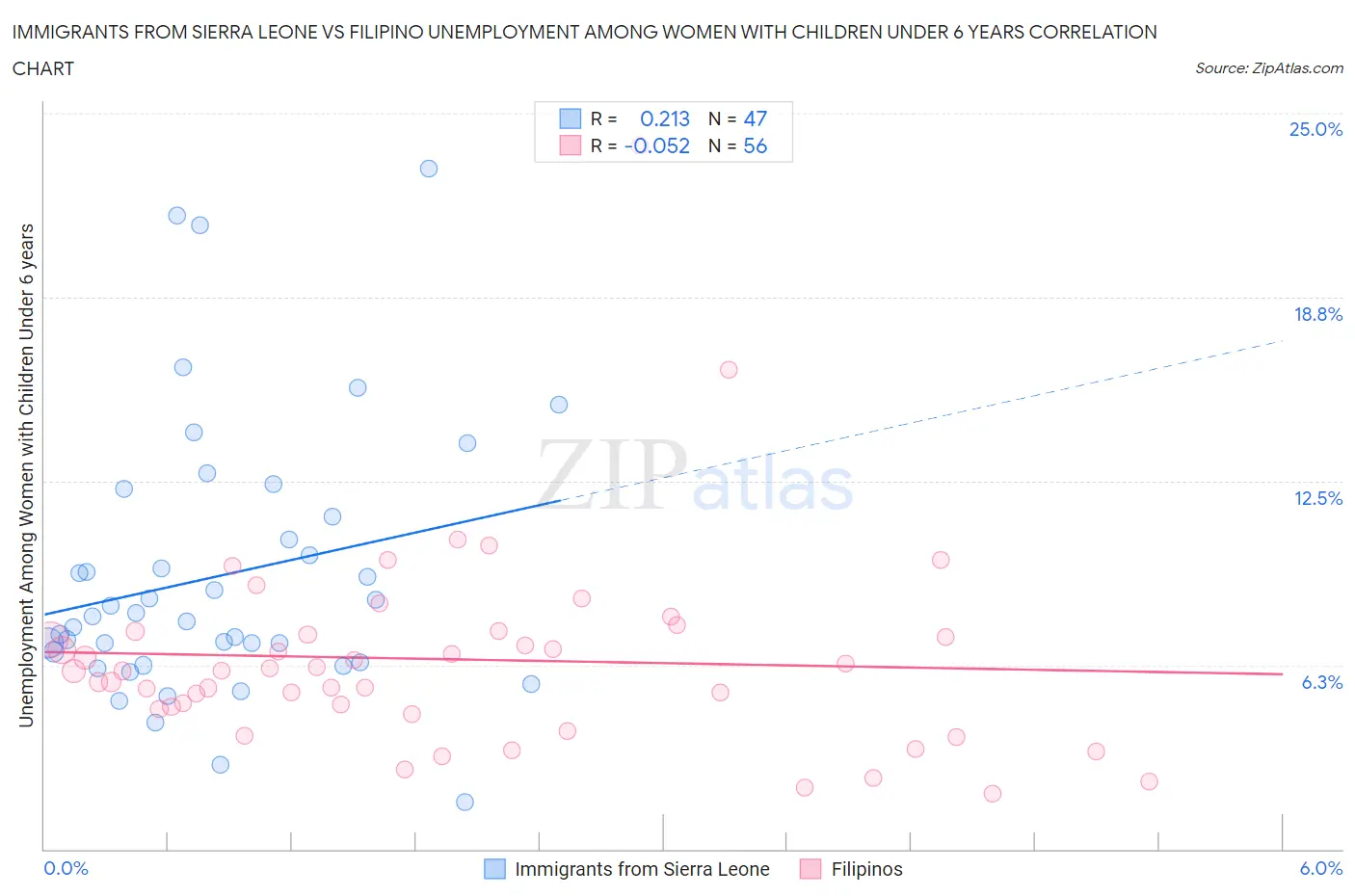 Immigrants from Sierra Leone vs Filipino Unemployment Among Women with Children Under 6 years