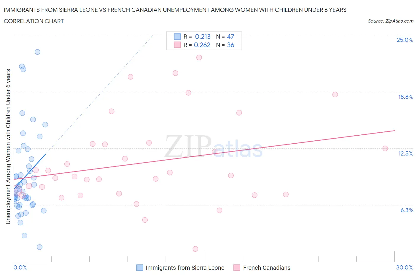 Immigrants from Sierra Leone vs French Canadian Unemployment Among Women with Children Under 6 years