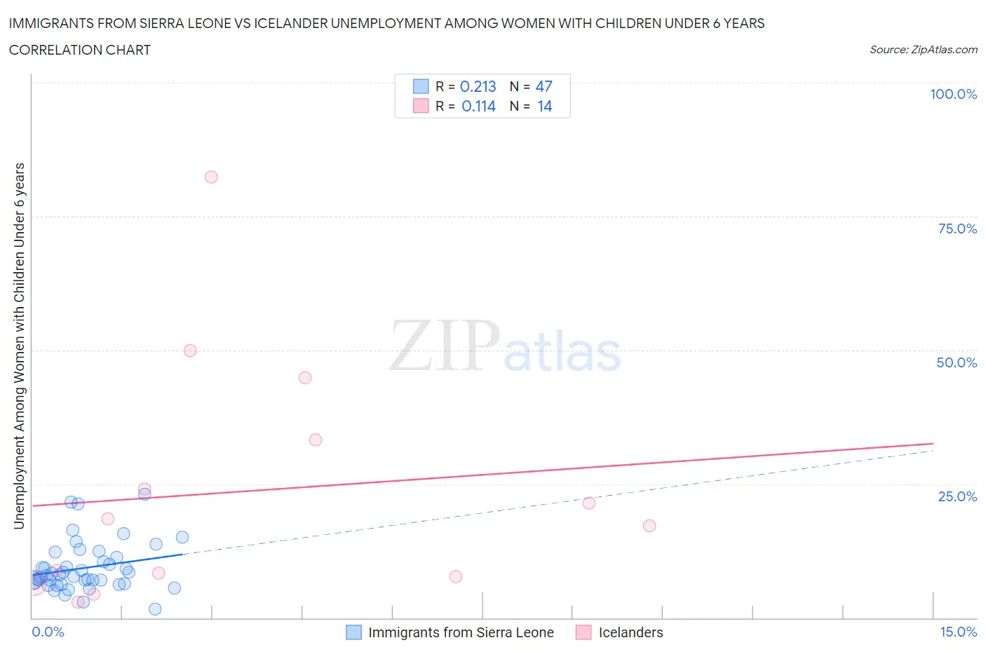 Immigrants from Sierra Leone vs Icelander Unemployment Among Women with Children Under 6 years