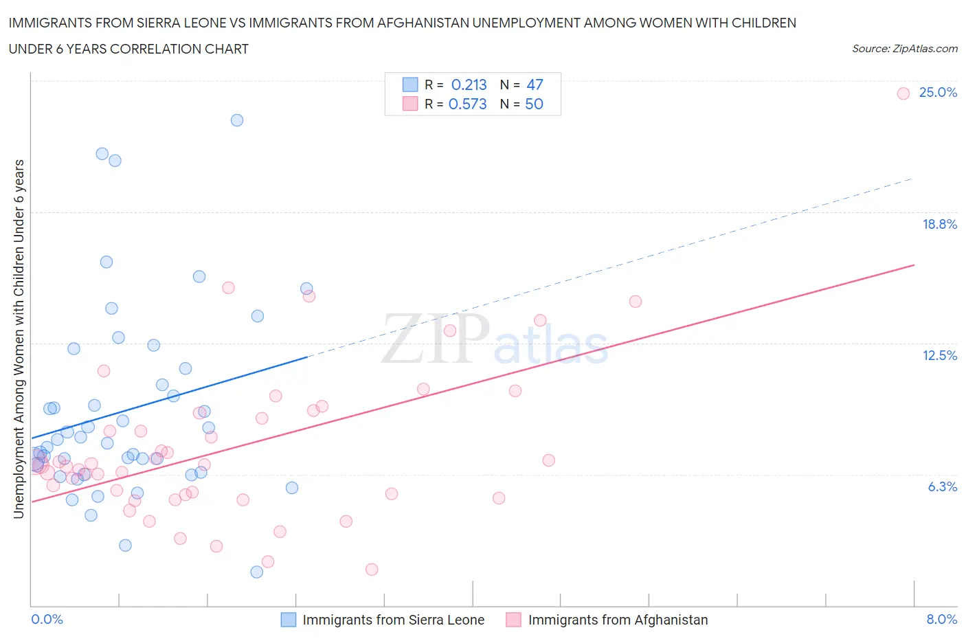 Immigrants from Sierra Leone vs Immigrants from Afghanistan Unemployment Among Women with Children Under 6 years
