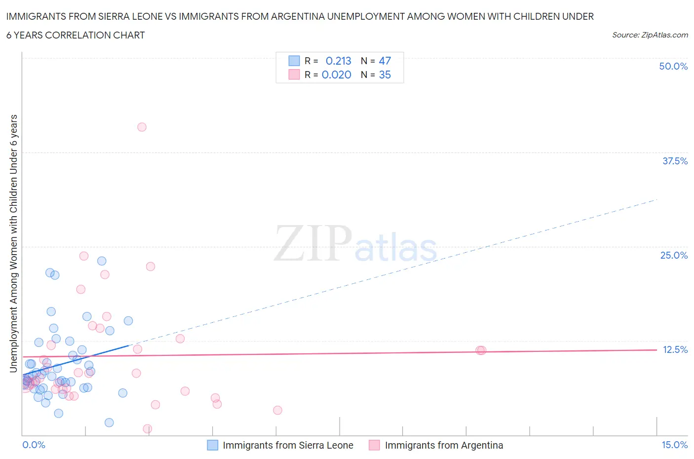 Immigrants from Sierra Leone vs Immigrants from Argentina Unemployment Among Women with Children Under 6 years