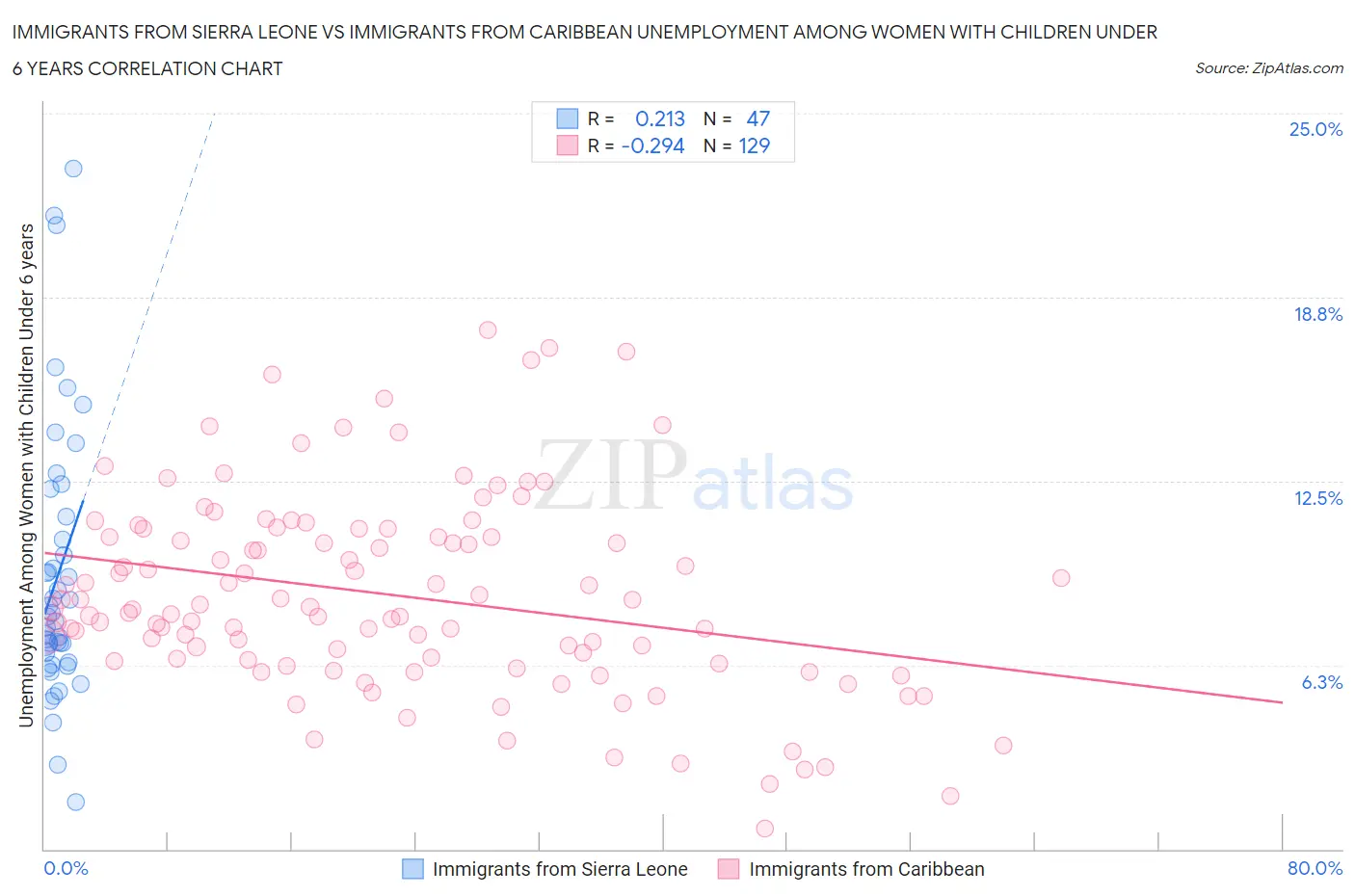 Immigrants from Sierra Leone vs Immigrants from Caribbean Unemployment Among Women with Children Under 6 years