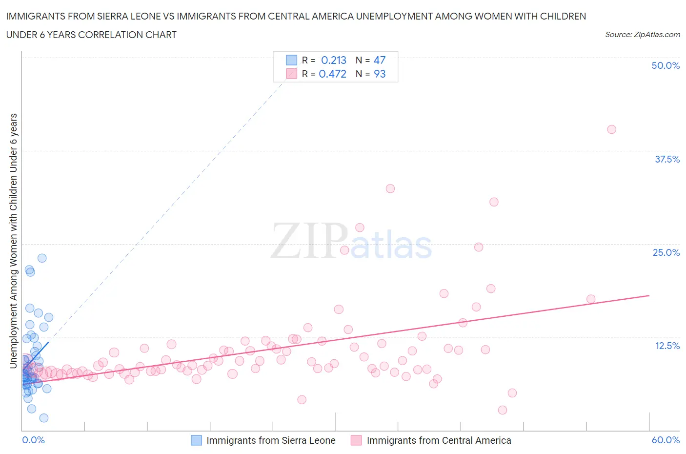 Immigrants from Sierra Leone vs Immigrants from Central America Unemployment Among Women with Children Under 6 years