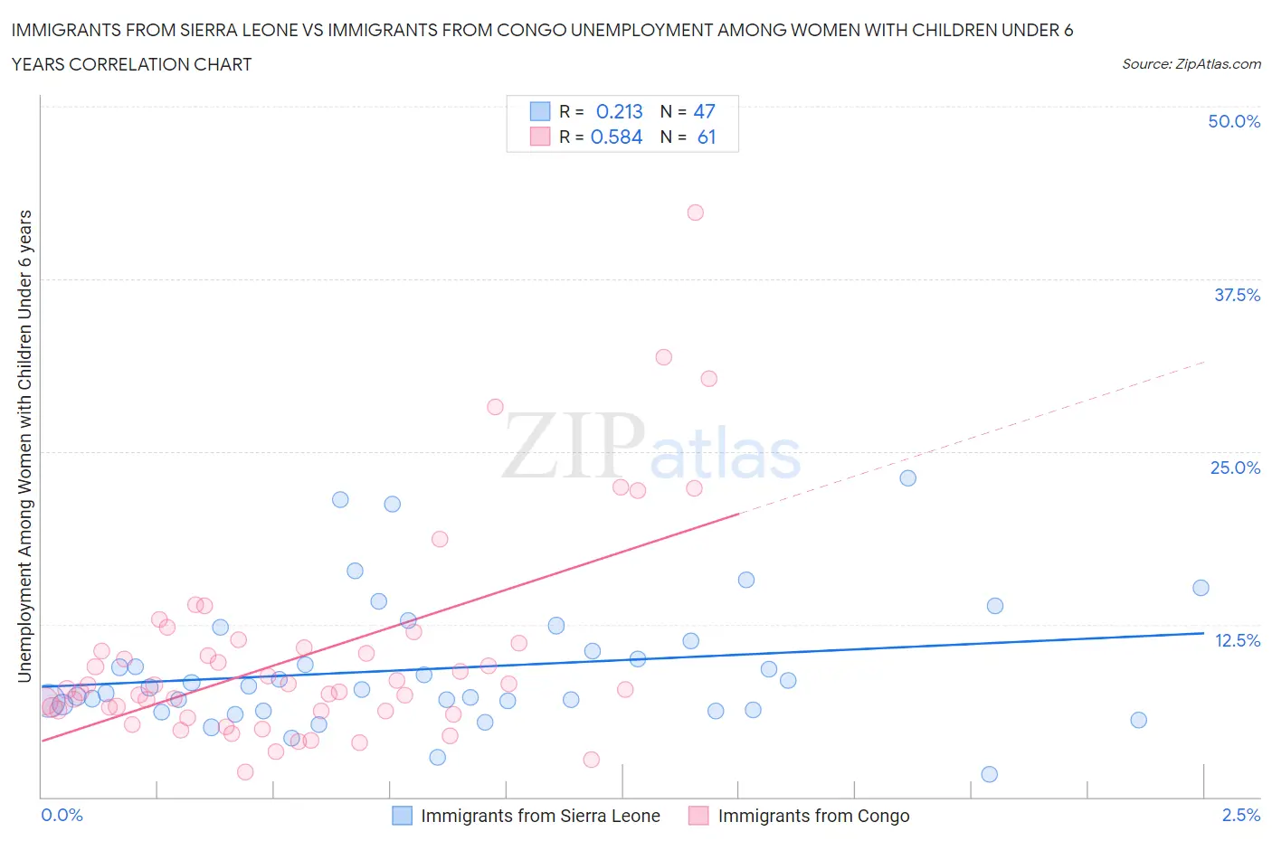 Immigrants from Sierra Leone vs Immigrants from Congo Unemployment Among Women with Children Under 6 years