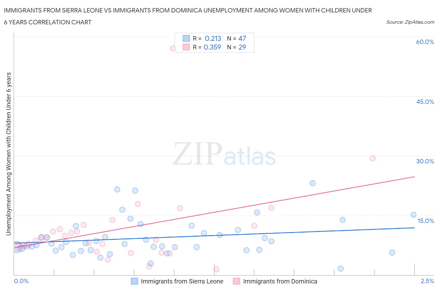 Immigrants from Sierra Leone vs Immigrants from Dominica Unemployment Among Women with Children Under 6 years
