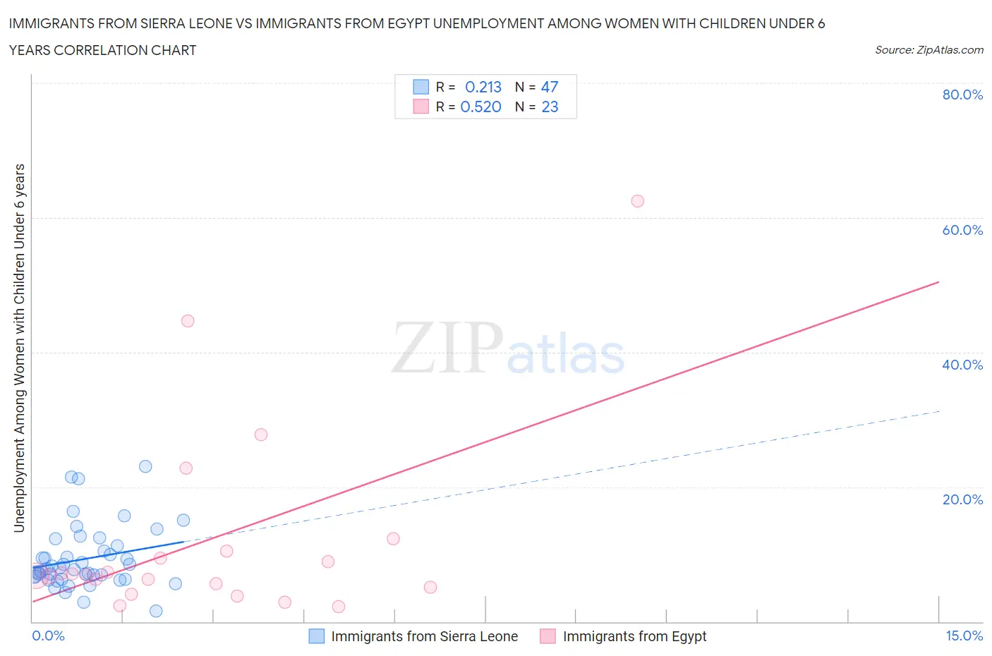 Immigrants from Sierra Leone vs Immigrants from Egypt Unemployment Among Women with Children Under 6 years