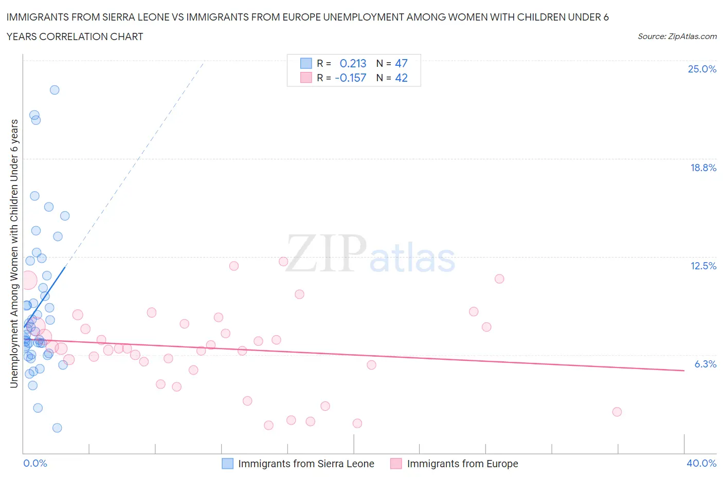 Immigrants from Sierra Leone vs Immigrants from Europe Unemployment Among Women with Children Under 6 years