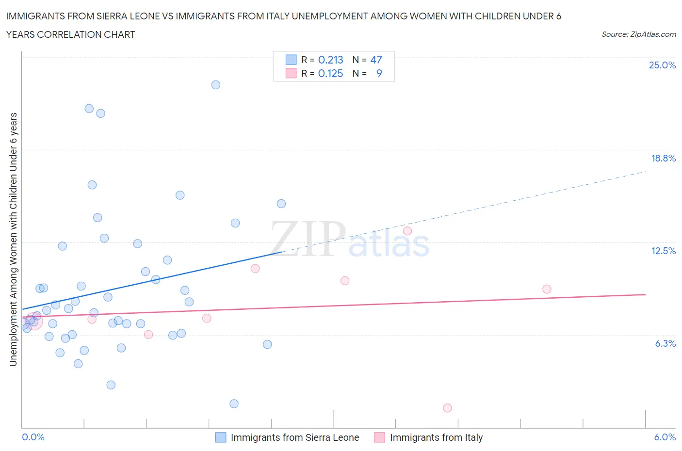 Immigrants from Sierra Leone vs Immigrants from Italy Unemployment Among Women with Children Under 6 years