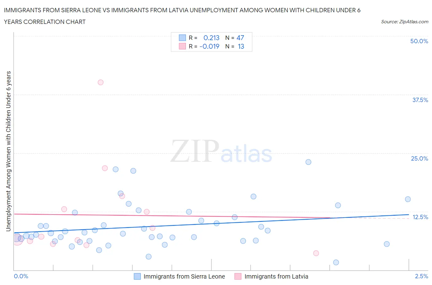 Immigrants from Sierra Leone vs Immigrants from Latvia Unemployment Among Women with Children Under 6 years