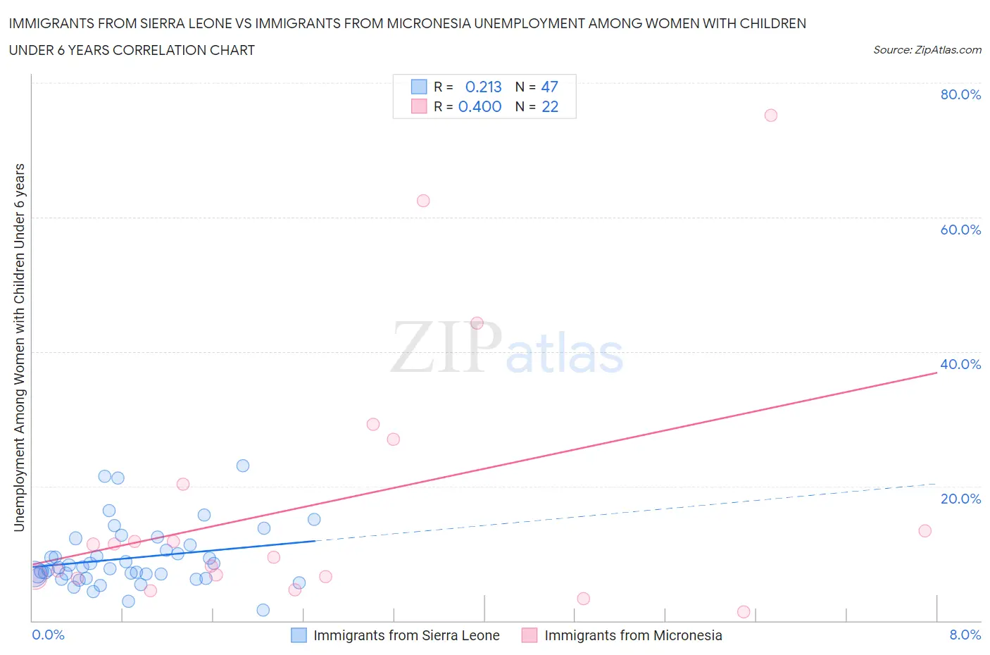 Immigrants from Sierra Leone vs Immigrants from Micronesia Unemployment Among Women with Children Under 6 years