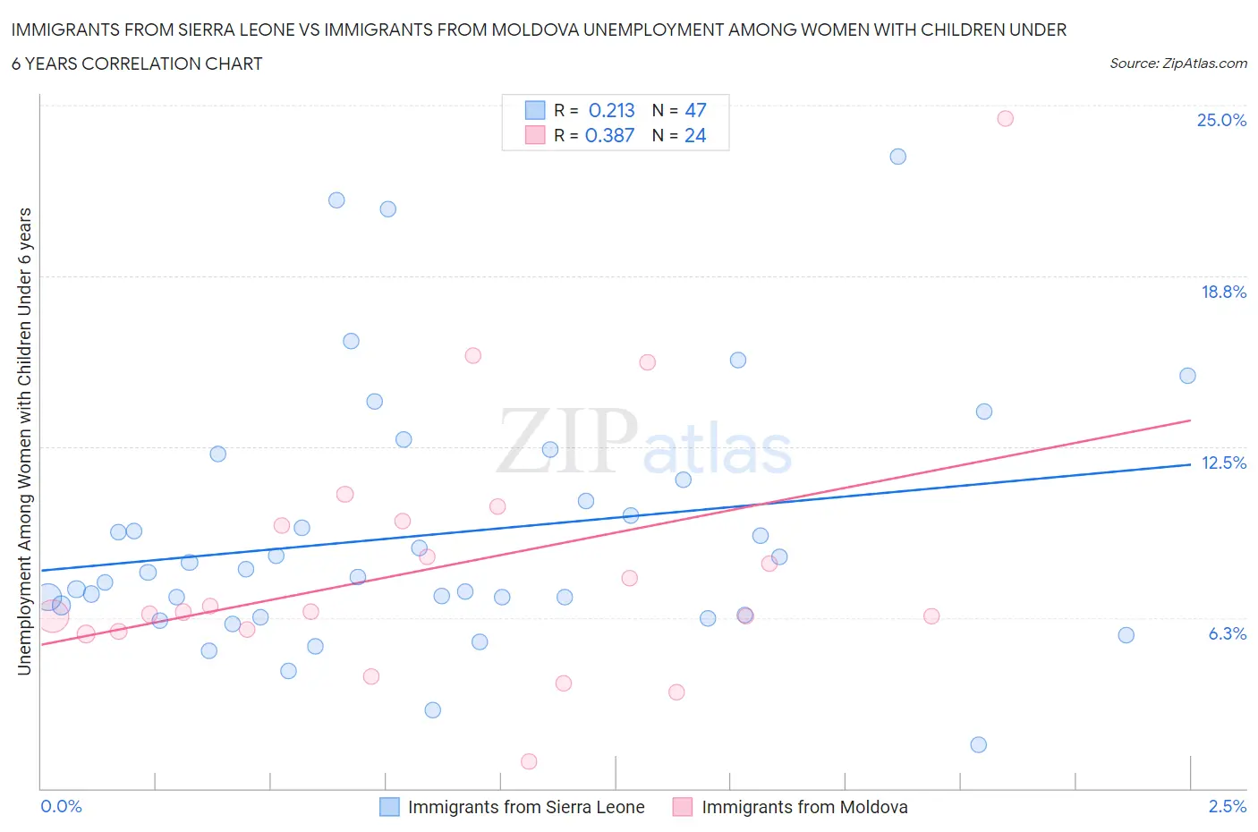 Immigrants from Sierra Leone vs Immigrants from Moldova Unemployment Among Women with Children Under 6 years