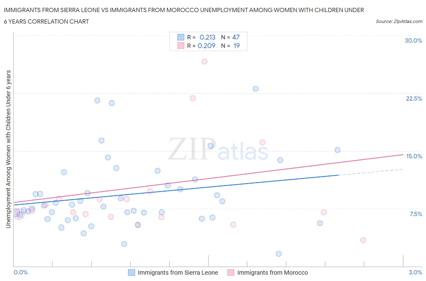 Immigrants from Sierra Leone vs Immigrants from Morocco Unemployment Among Women with Children Under 6 years