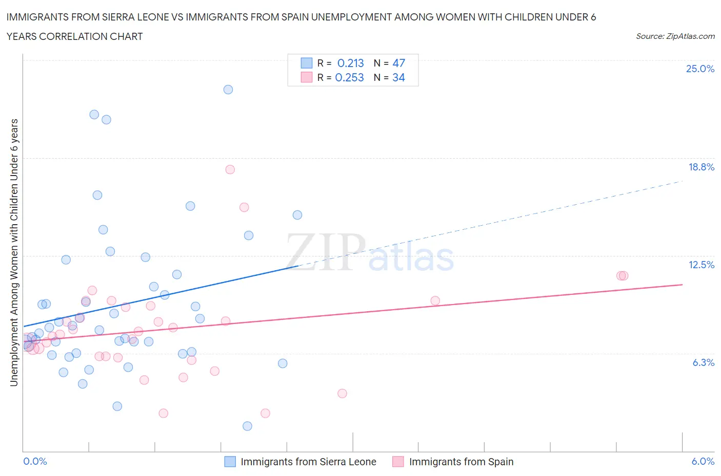Immigrants from Sierra Leone vs Immigrants from Spain Unemployment Among Women with Children Under 6 years