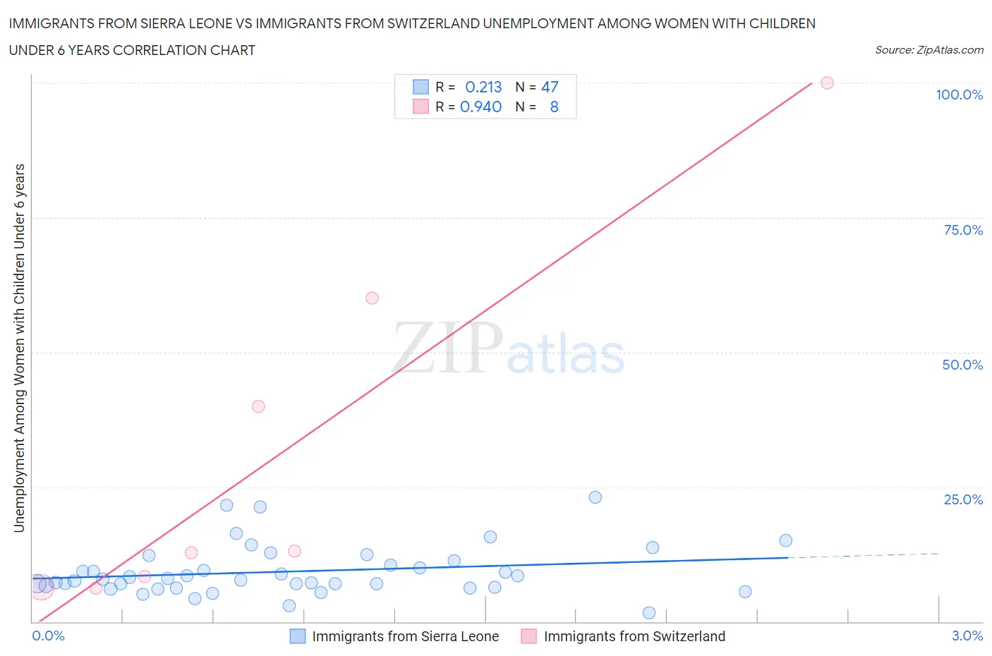 Immigrants from Sierra Leone vs Immigrants from Switzerland Unemployment Among Women with Children Under 6 years