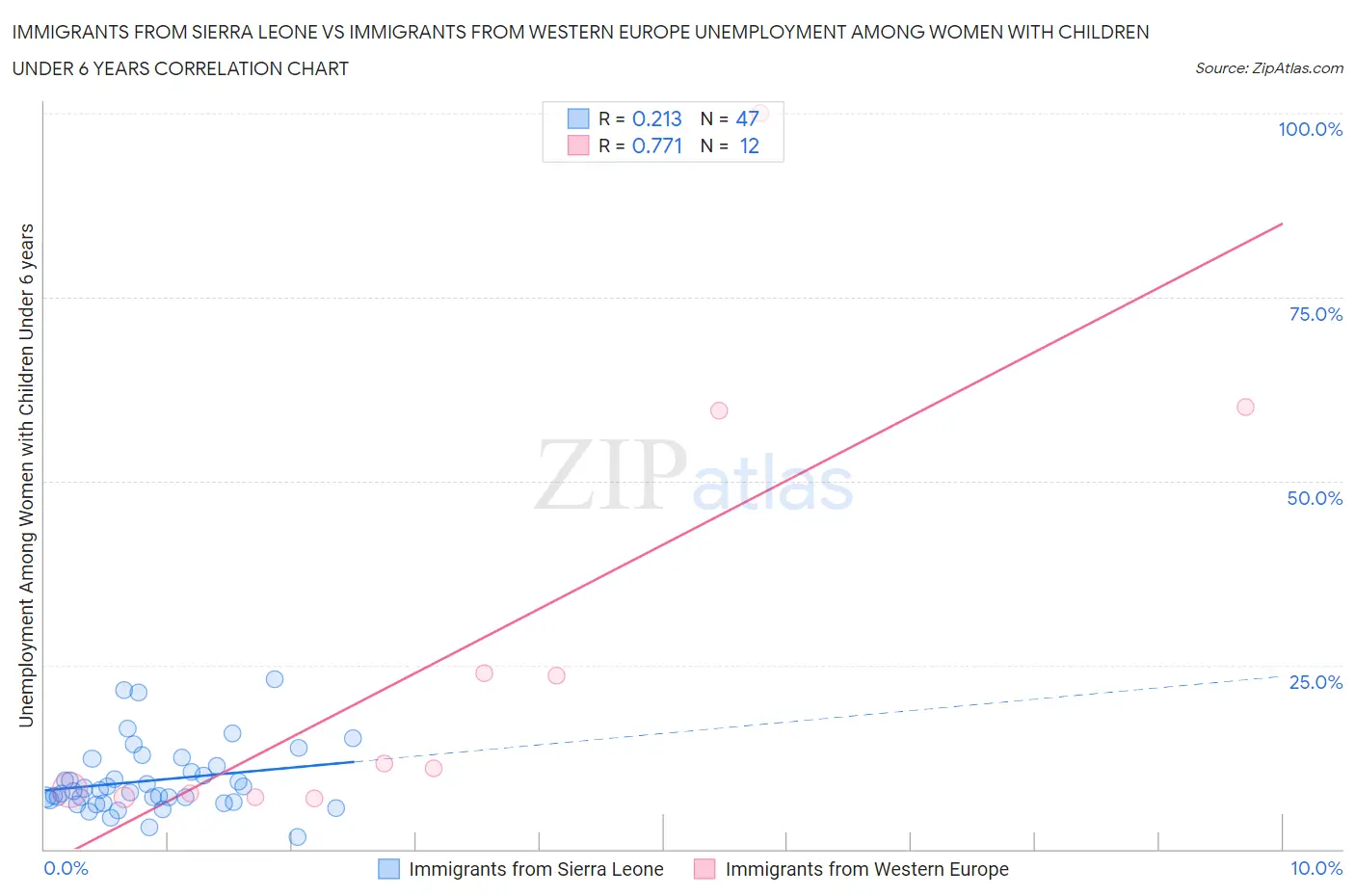 Immigrants from Sierra Leone vs Immigrants from Western Europe Unemployment Among Women with Children Under 6 years