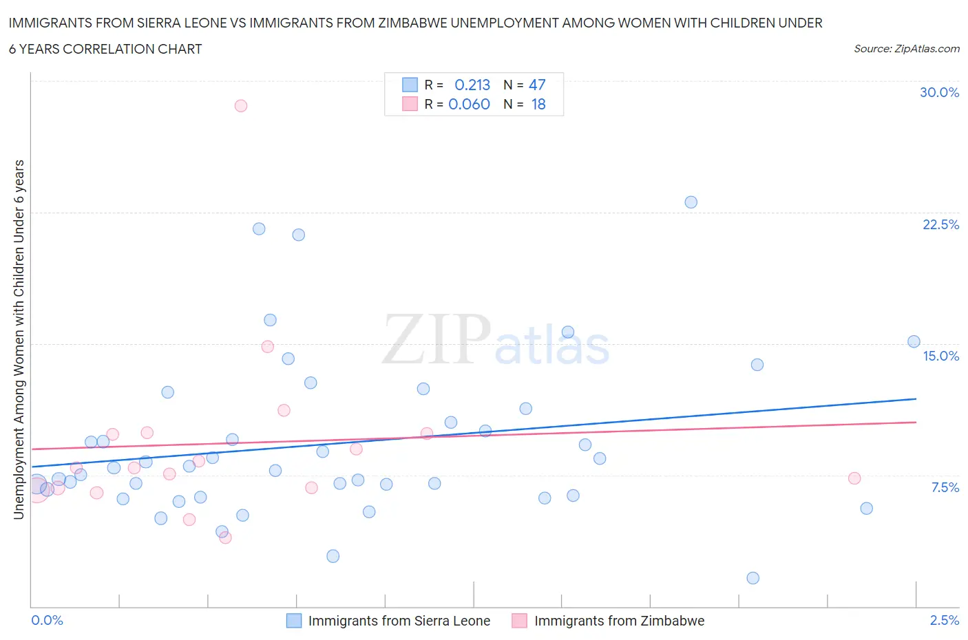 Immigrants from Sierra Leone vs Immigrants from Zimbabwe Unemployment Among Women with Children Under 6 years