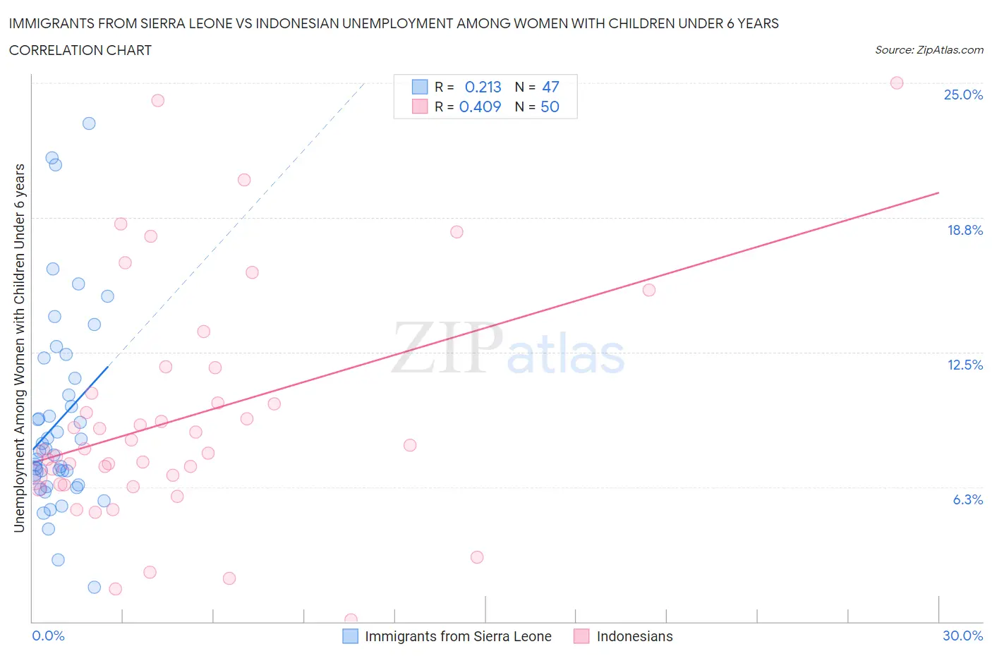 Immigrants from Sierra Leone vs Indonesian Unemployment Among Women with Children Under 6 years