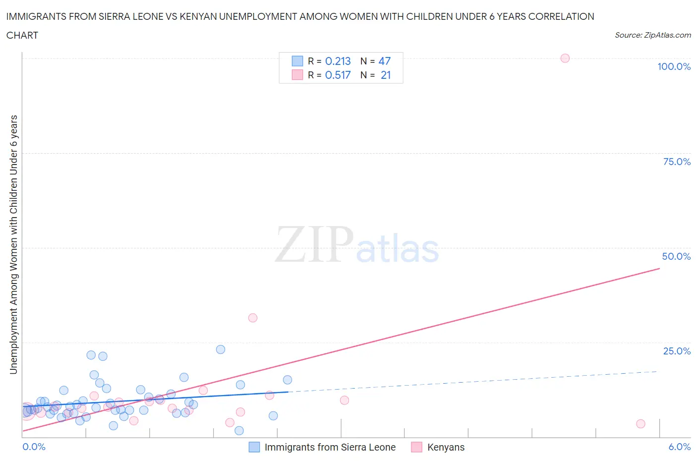 Immigrants from Sierra Leone vs Kenyan Unemployment Among Women with Children Under 6 years