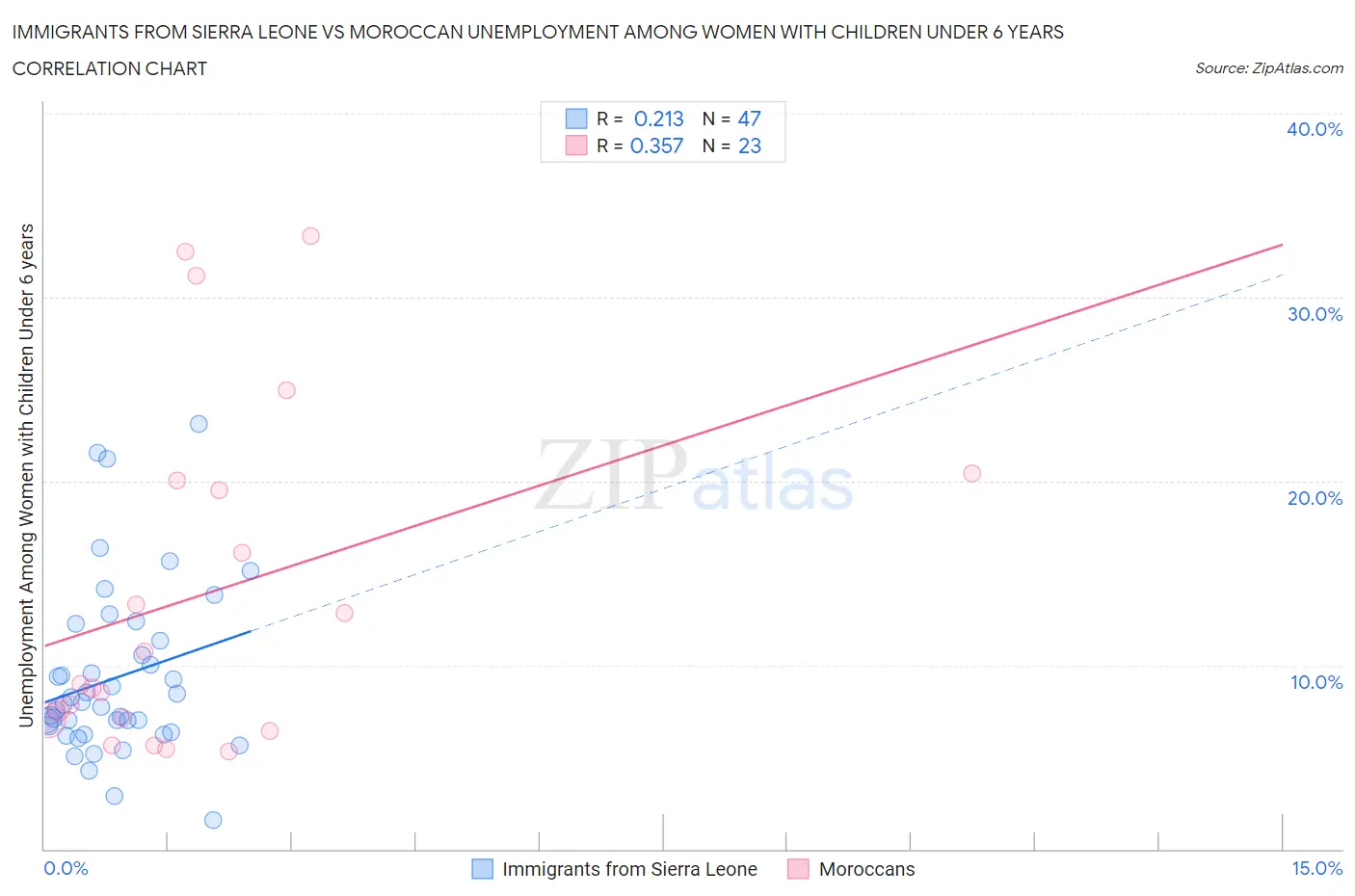 Immigrants from Sierra Leone vs Moroccan Unemployment Among Women with Children Under 6 years