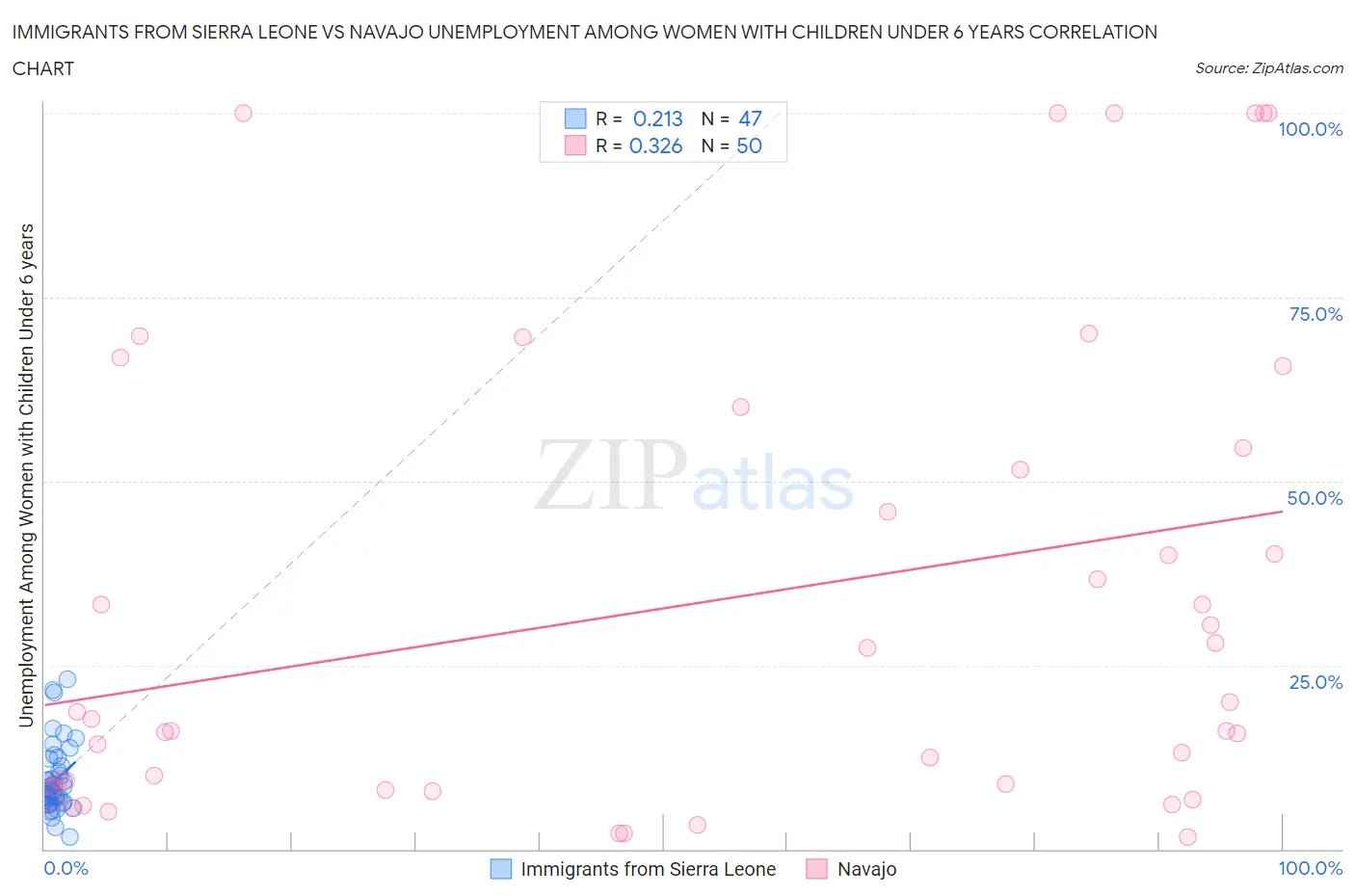 Immigrants from Sierra Leone vs Navajo Unemployment Among Women with Children Under 6 years