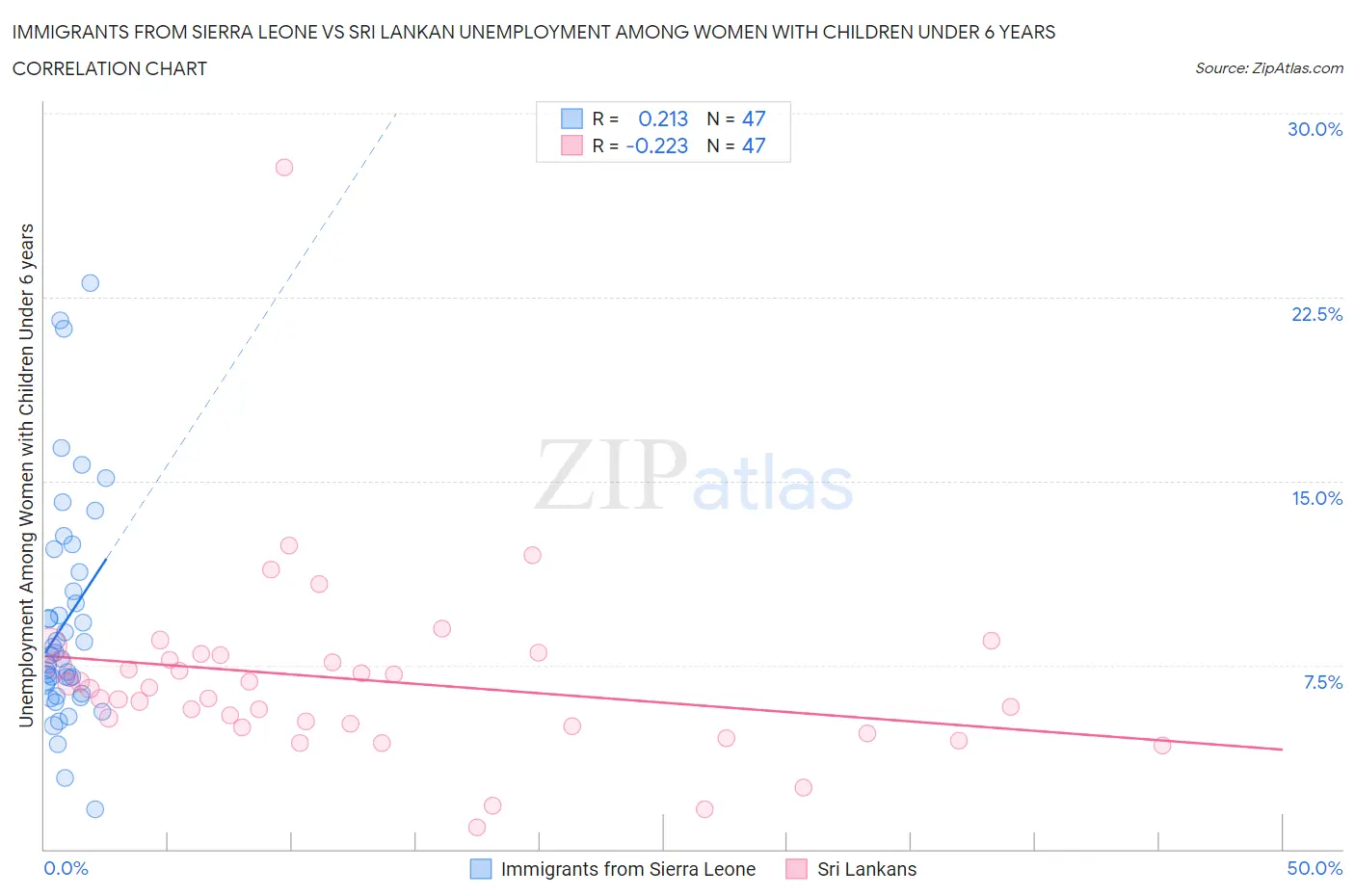 Immigrants from Sierra Leone vs Sri Lankan Unemployment Among Women with Children Under 6 years