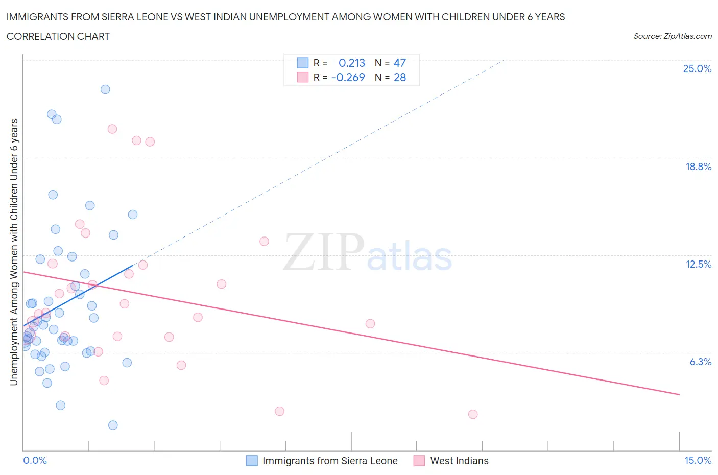 Immigrants from Sierra Leone vs West Indian Unemployment Among Women with Children Under 6 years