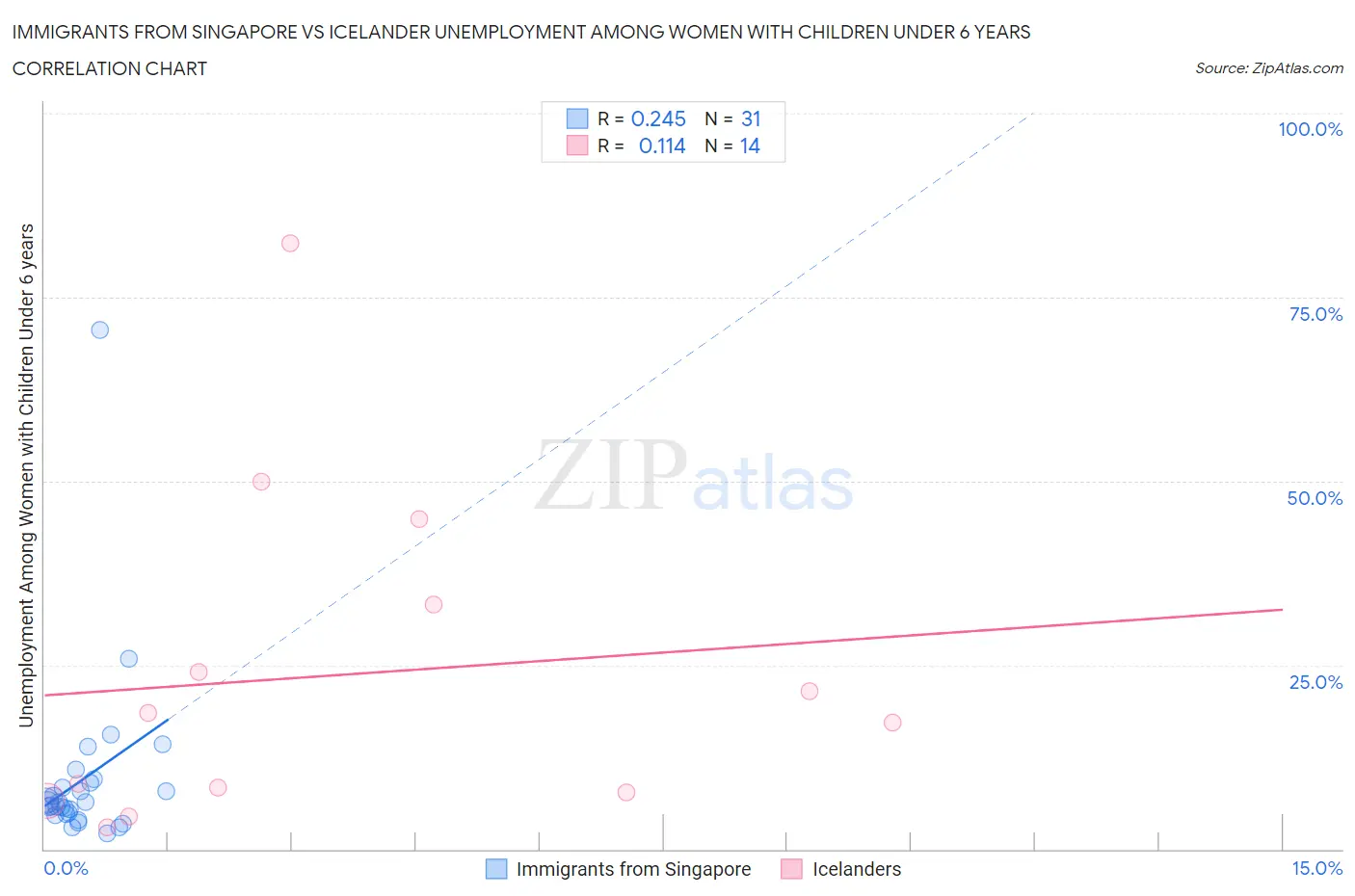 Immigrants from Singapore vs Icelander Unemployment Among Women with Children Under 6 years