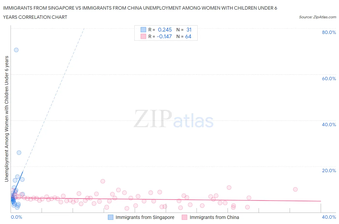 Immigrants from Singapore vs Immigrants from China Unemployment Among Women with Children Under 6 years