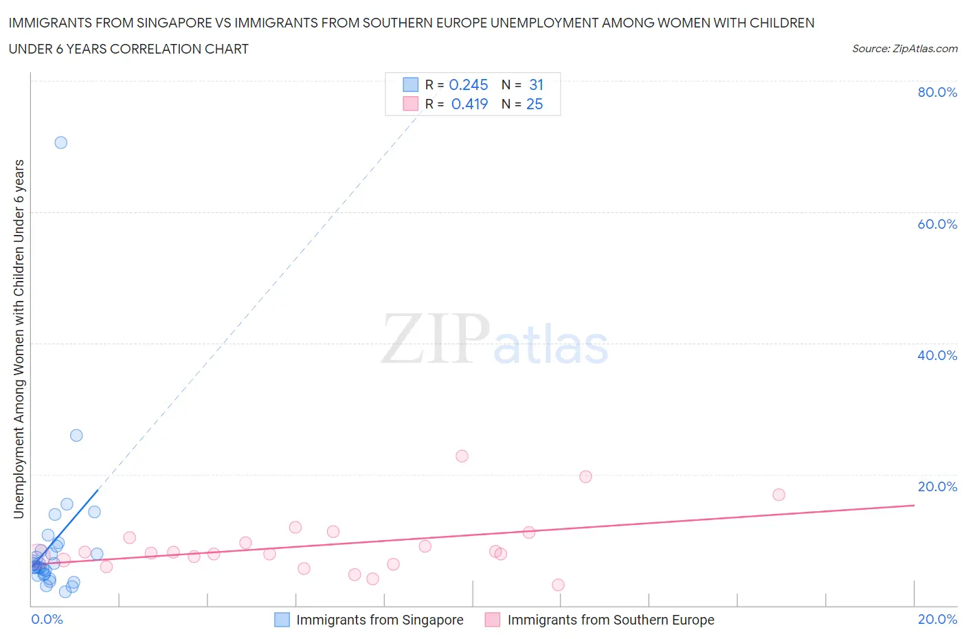 Immigrants from Singapore vs Immigrants from Southern Europe Unemployment Among Women with Children Under 6 years