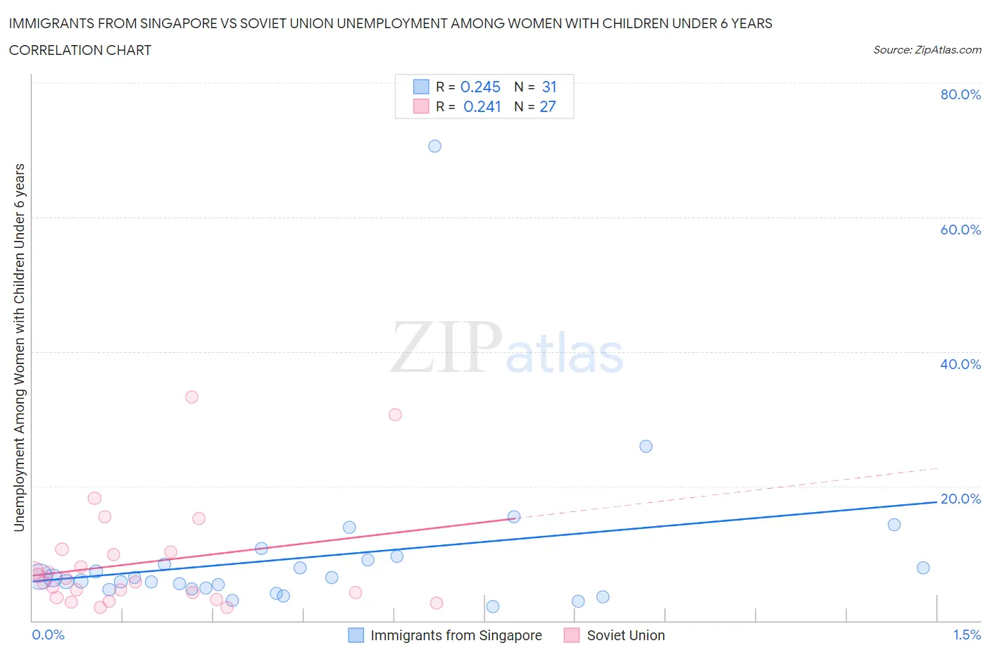 Immigrants from Singapore vs Soviet Union Unemployment Among Women with Children Under 6 years