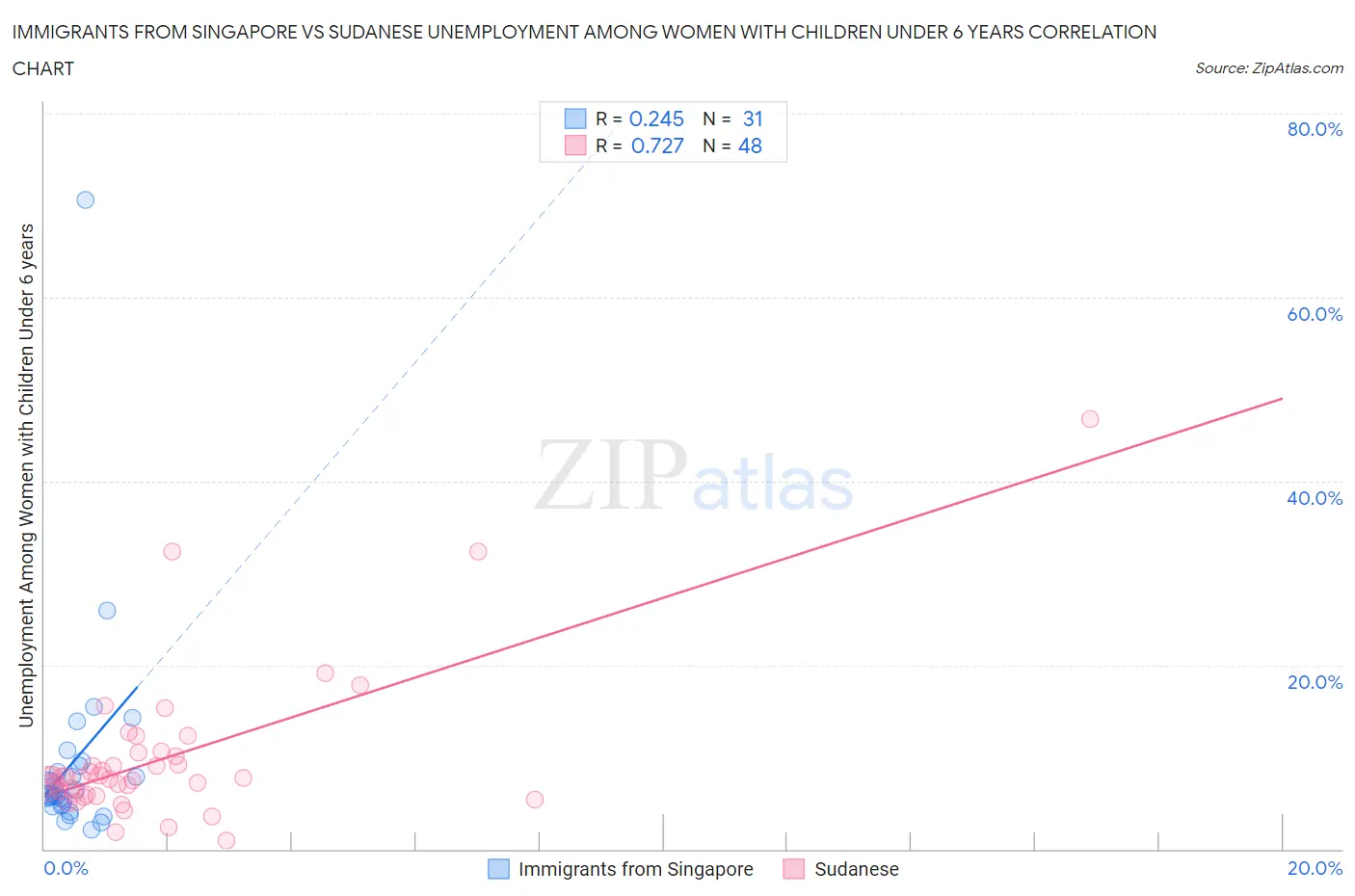 Immigrants from Singapore vs Sudanese Unemployment Among Women with Children Under 6 years