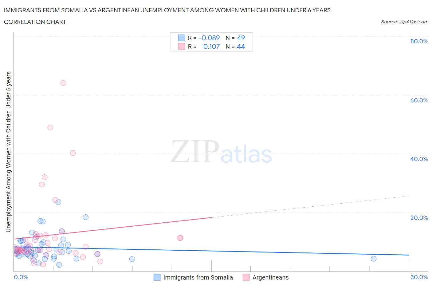 Immigrants from Somalia vs Argentinean Unemployment Among Women with Children Under 6 years