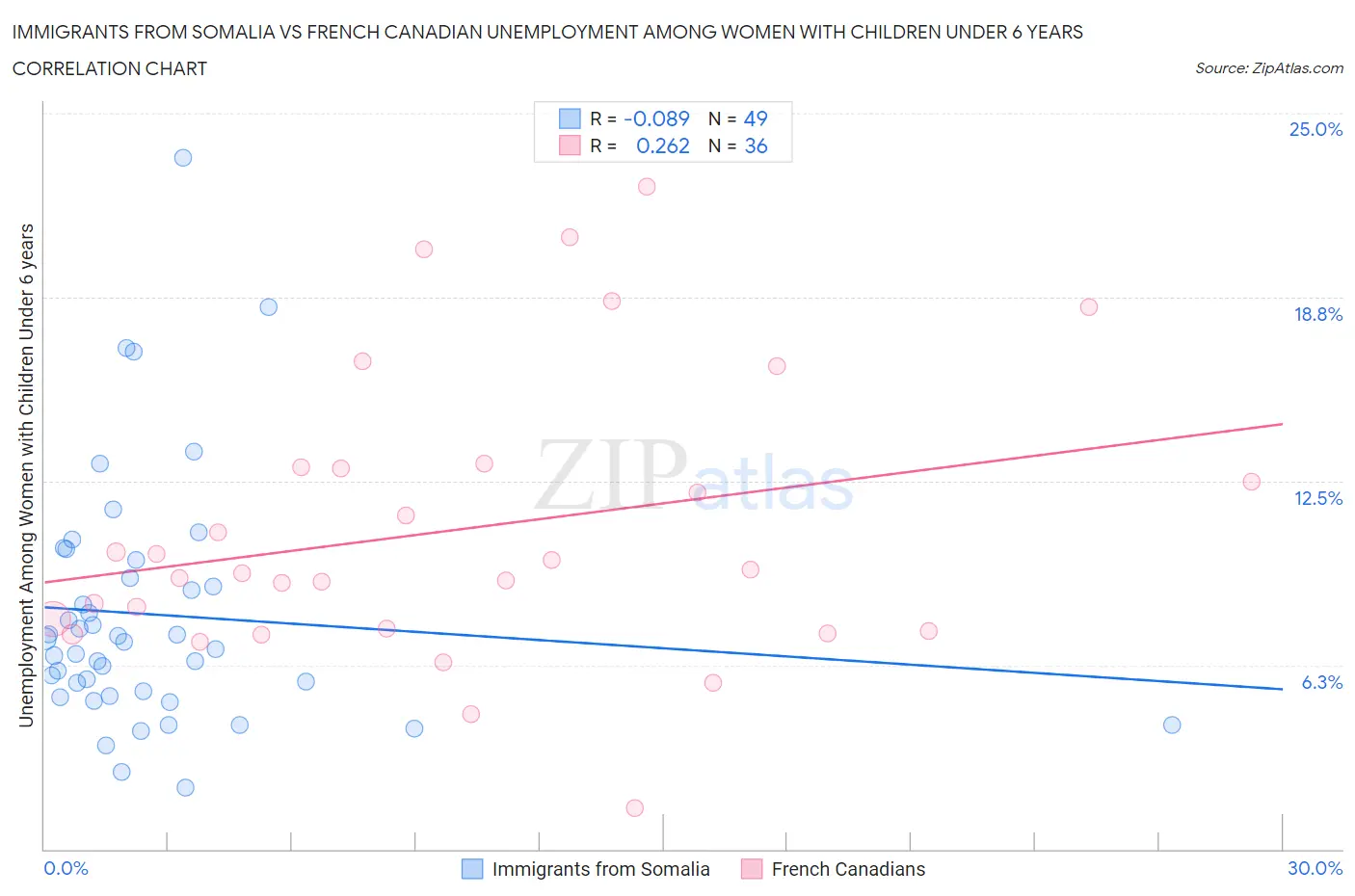 Immigrants from Somalia vs French Canadian Unemployment Among Women with Children Under 6 years